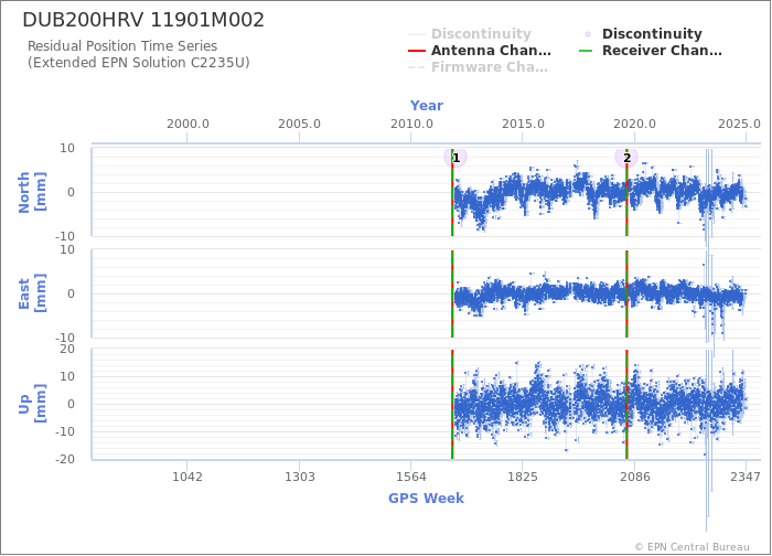 Position time series