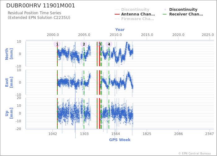 Position time series