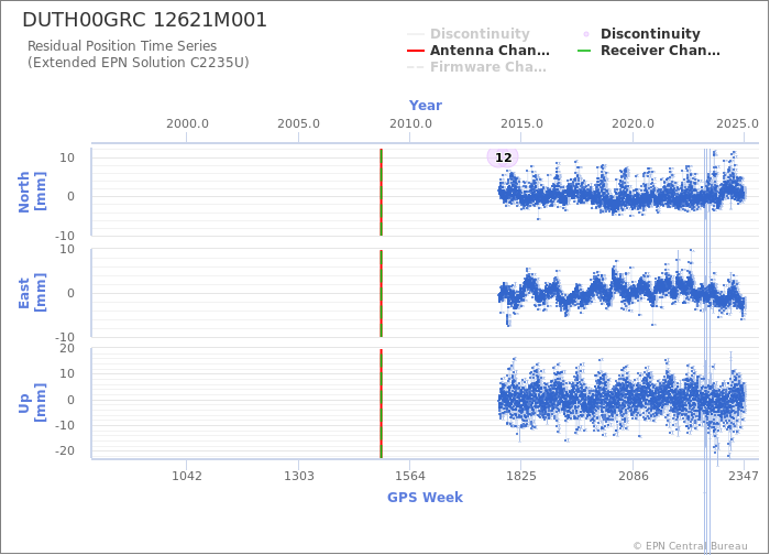 Position time series