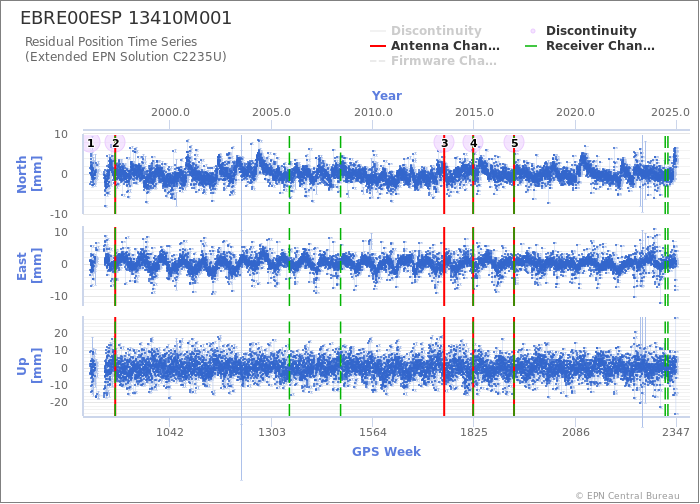 Position time series