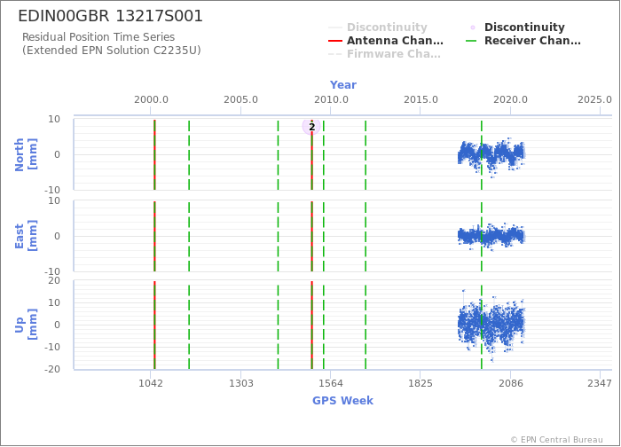 Position time series