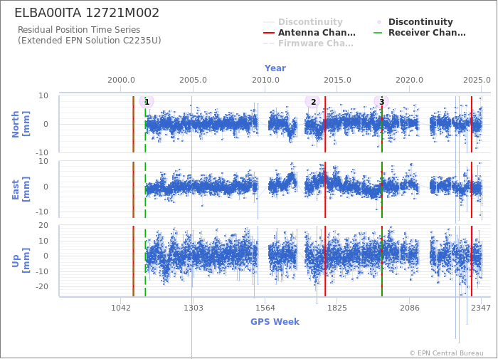 Position time series