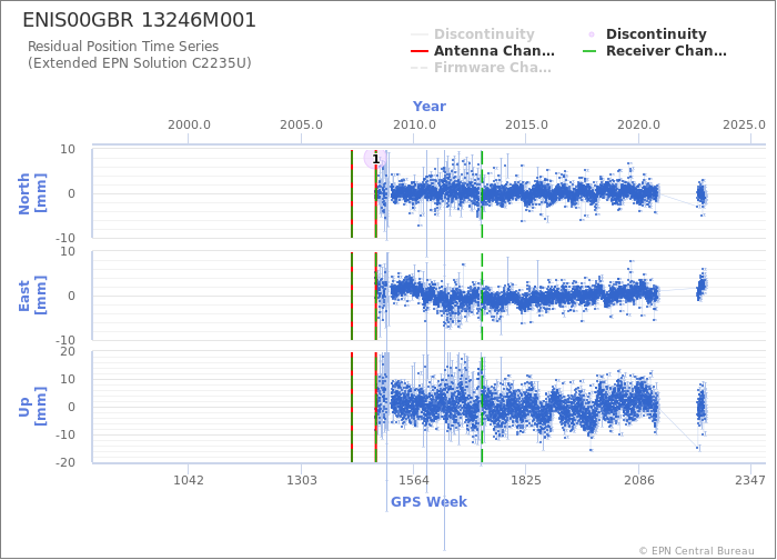 Position time series