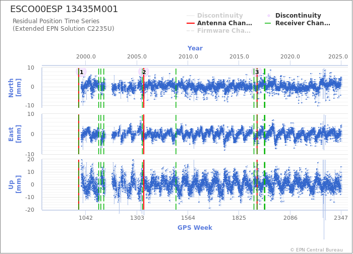 Position time series