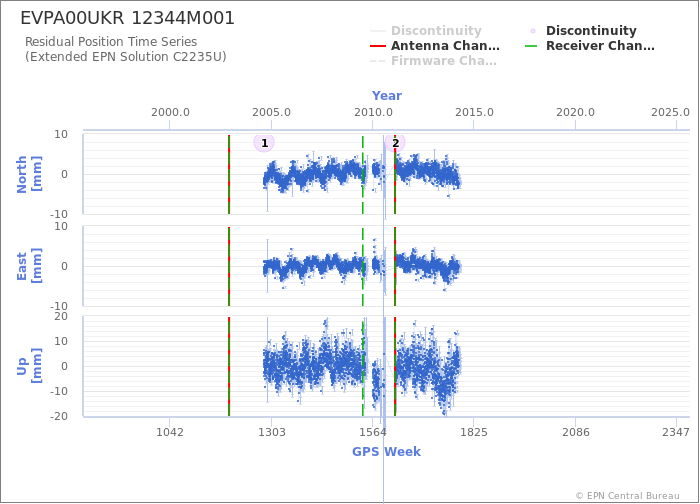 Position time series