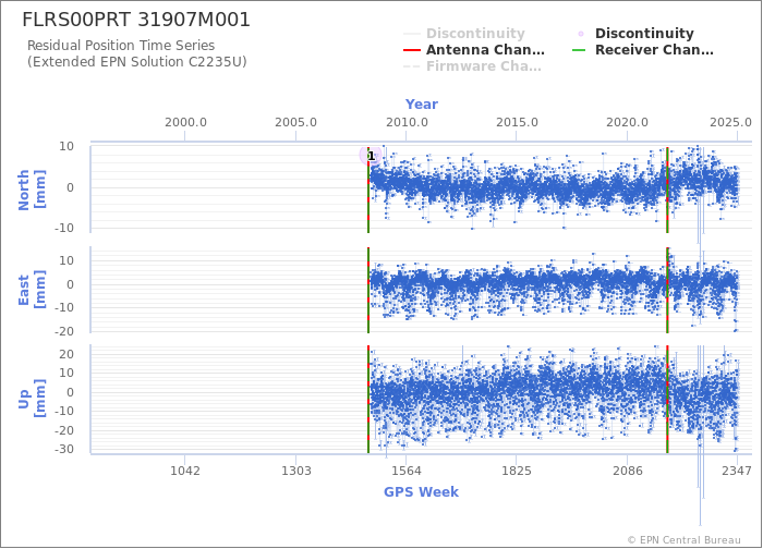 Position time series