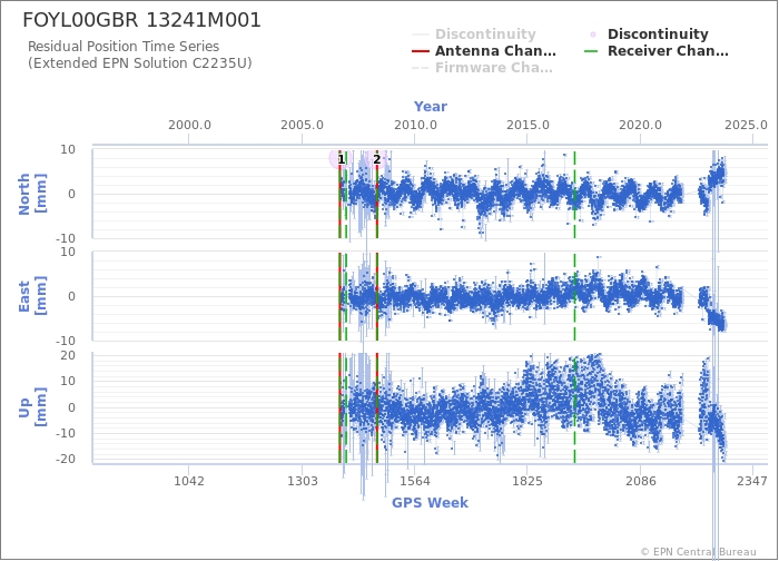 Position time series