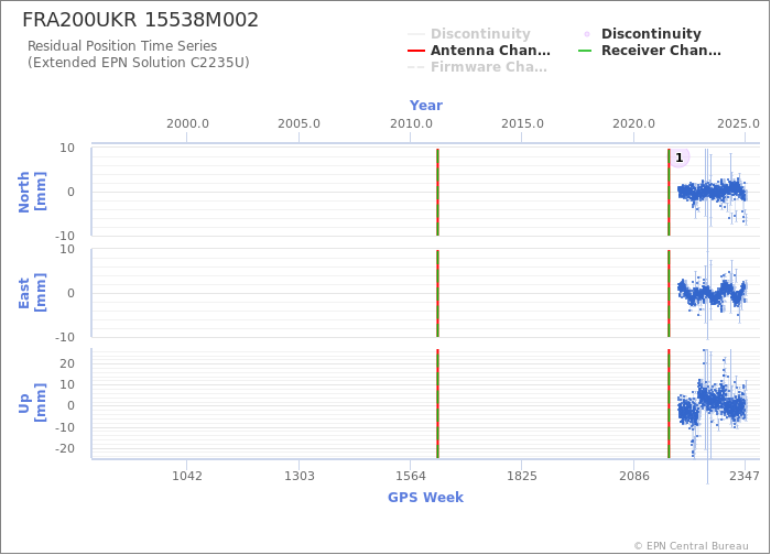 Position time series