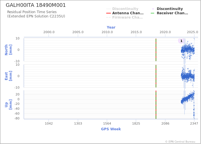 Position time series