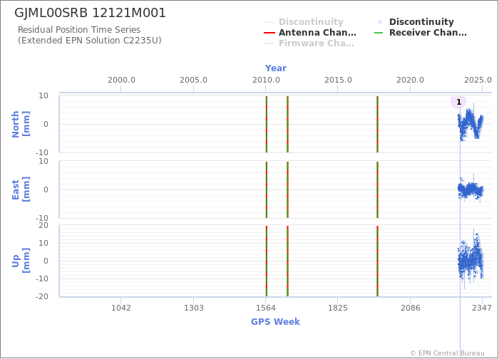 Position time series