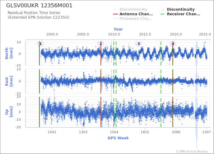 Position time series