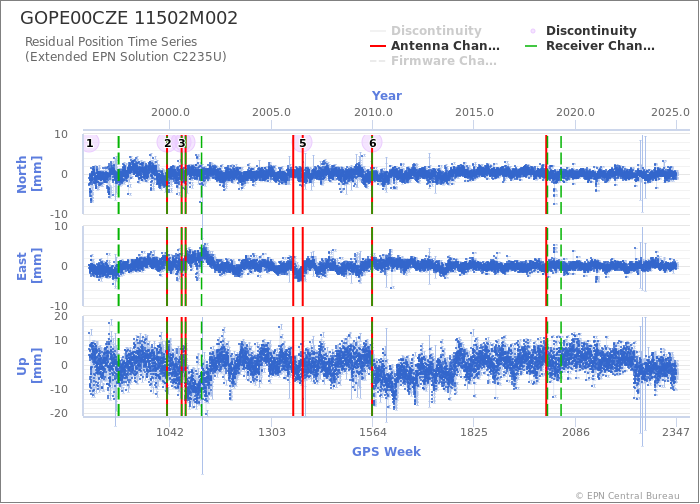 Position time series