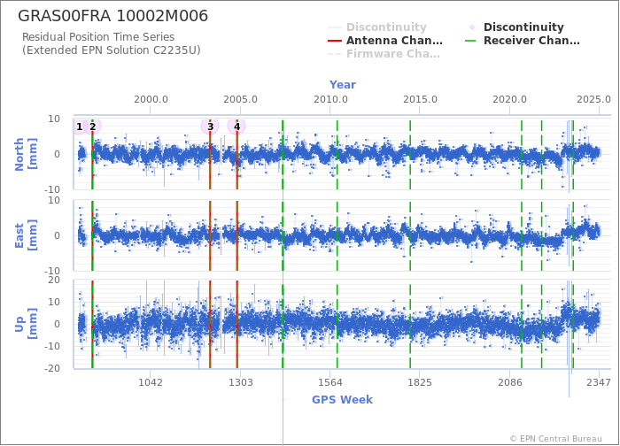 Position time series