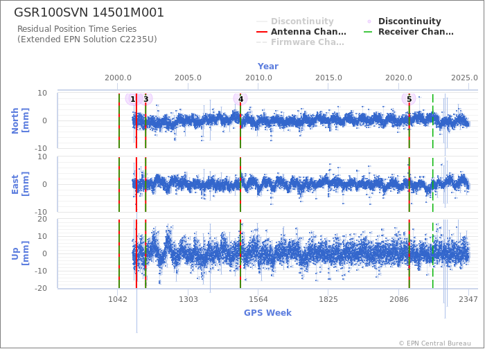 Position time series