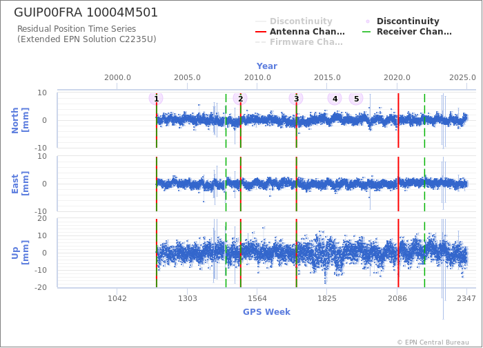 Position time series