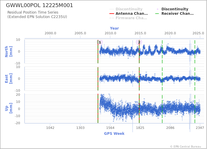 Position time series