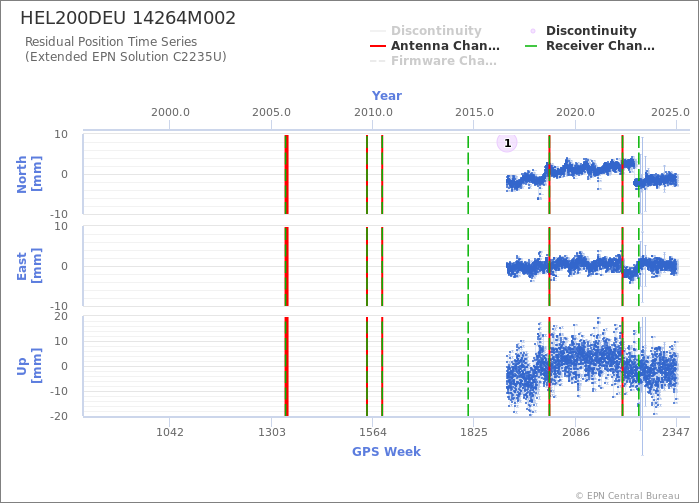 Position time series