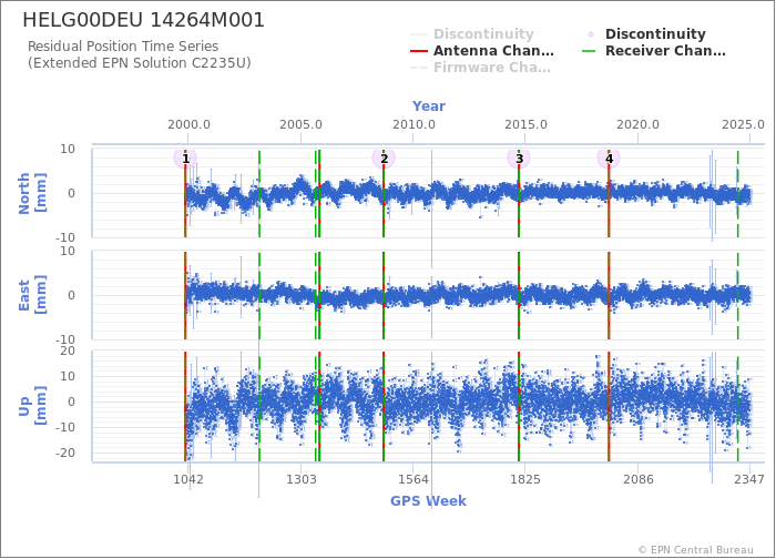 Position time series