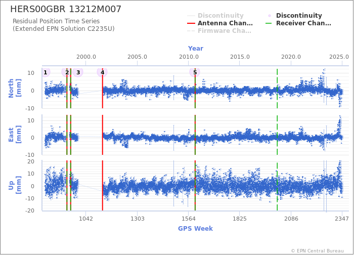 Position time series