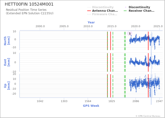 Position time series