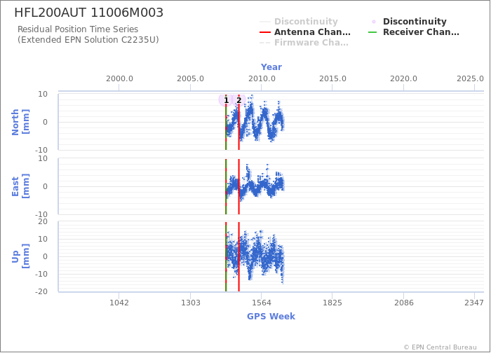 Position time series