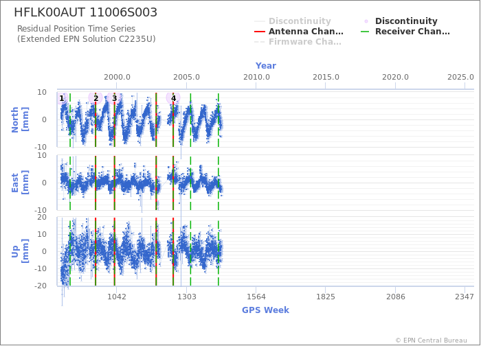 Position time series