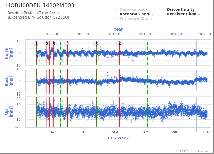 Position time series