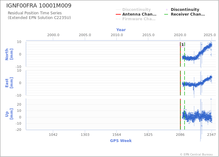 Position time series