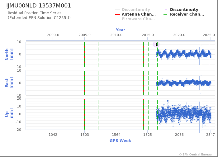 Position time series