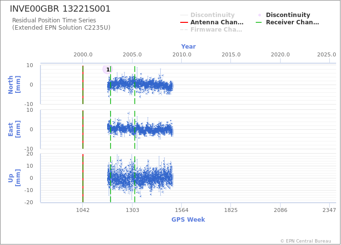 Position time series