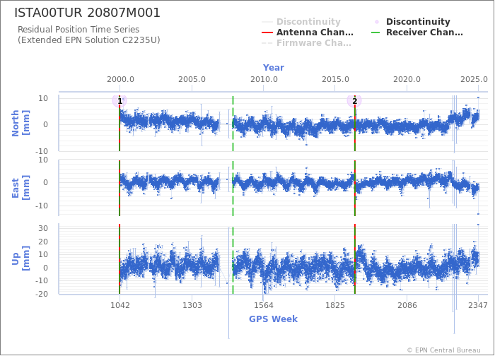 Position time series