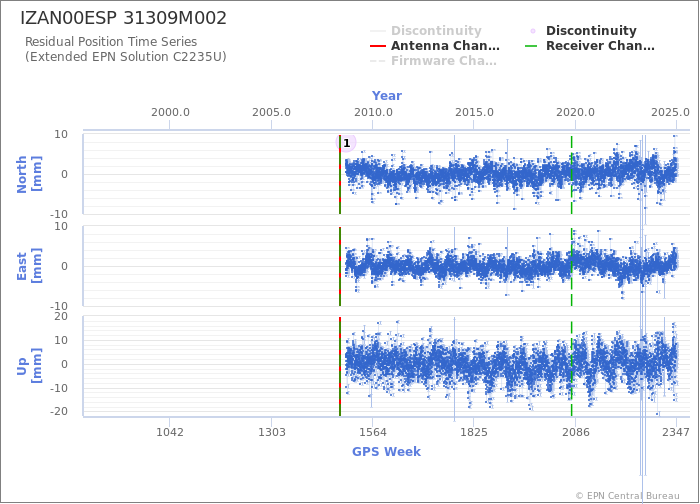 Position time series