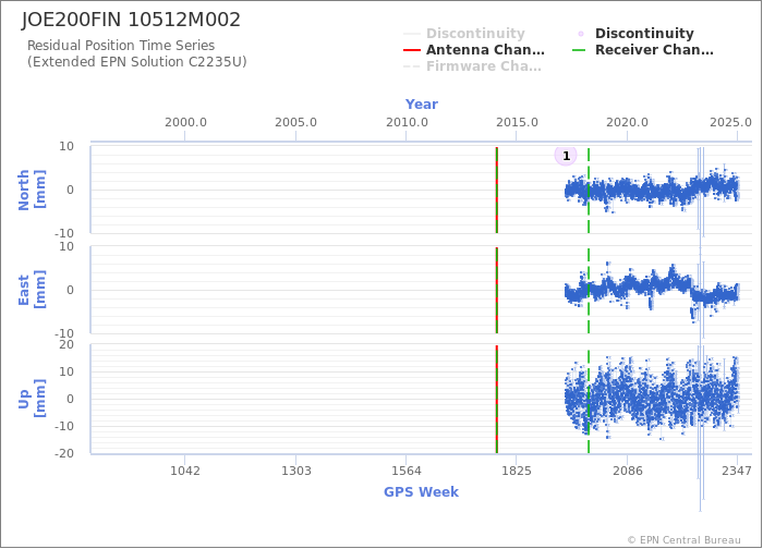 Position time series