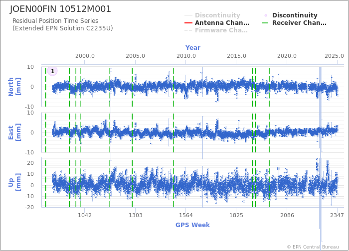 Position time series