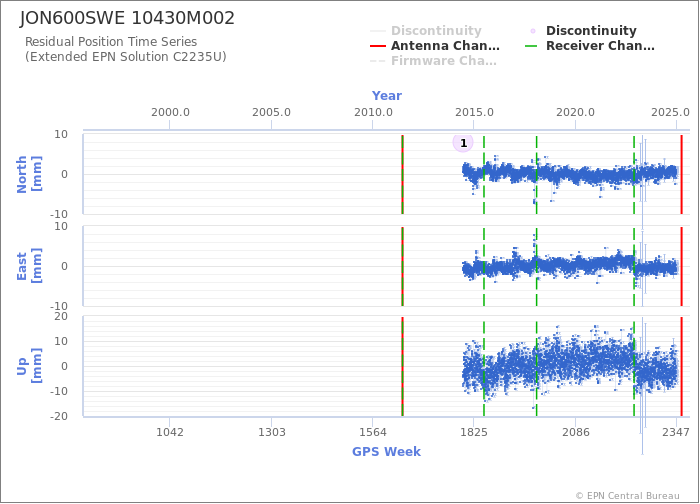 Position time series