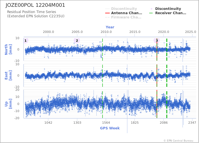 Position time series