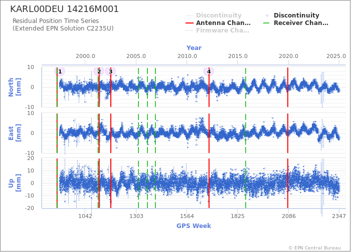 Position time series