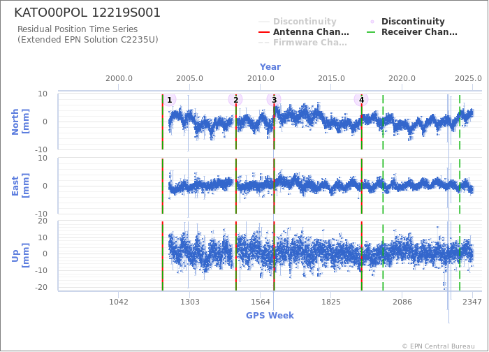 Position time series