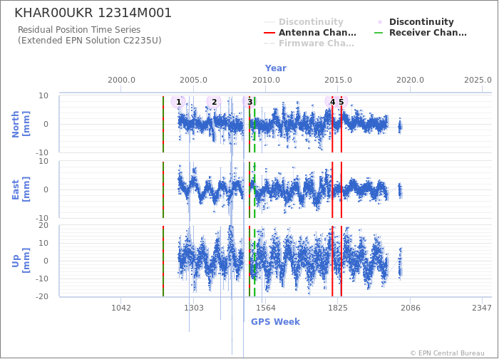 Position time series