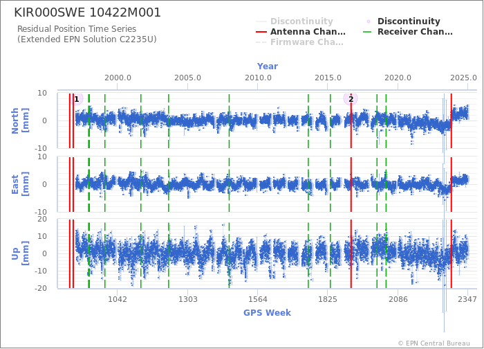 Position time series