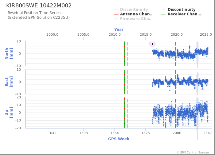 Position time series