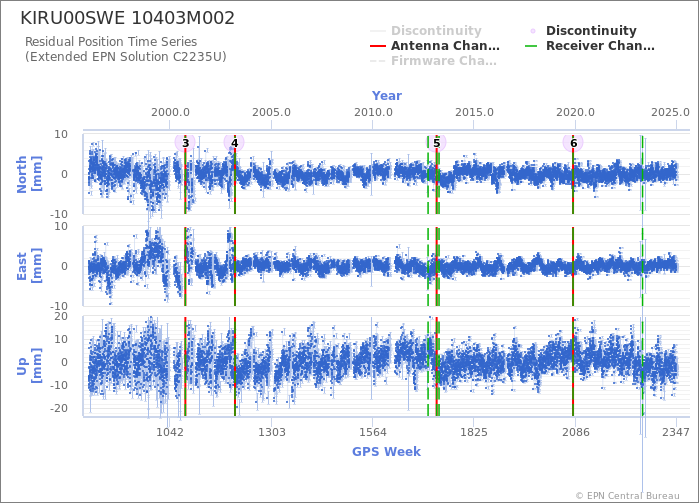 Position time series