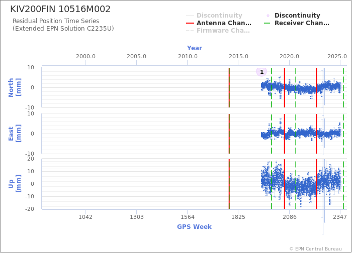 Position time series