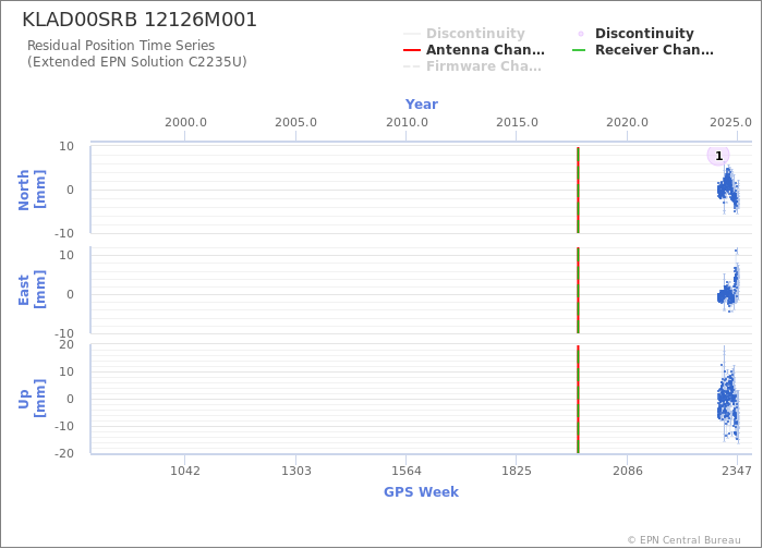 Position time series