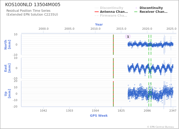 Position time series