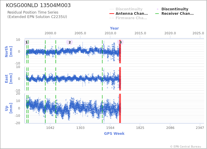 Position time series