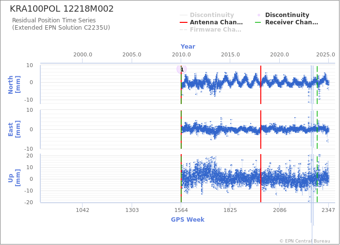 Position time series