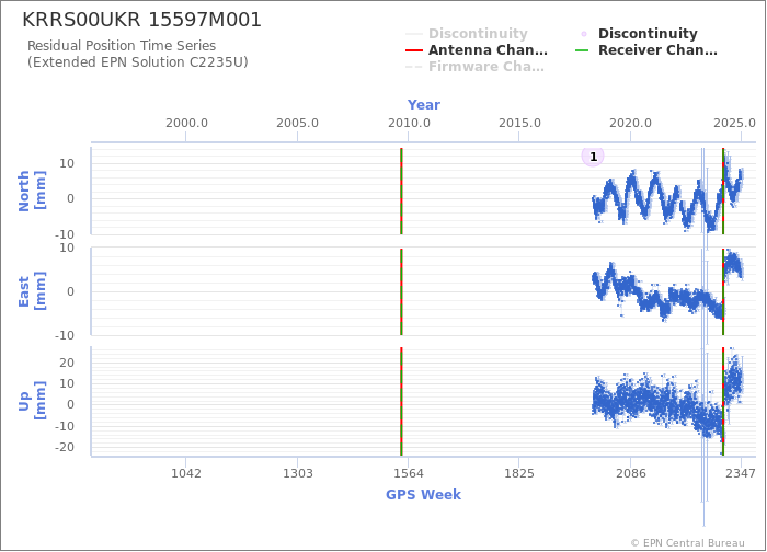 Position time series