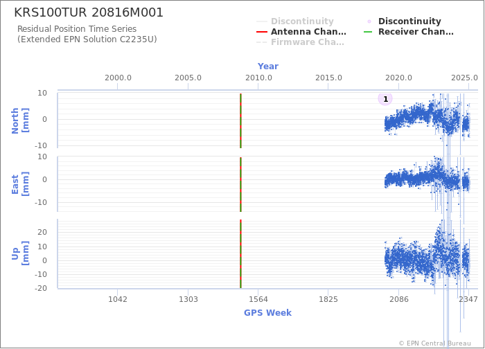 Position time series