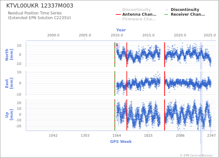 Position time series